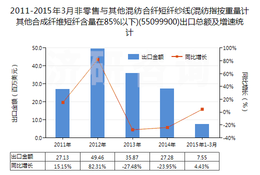 2011-2015年3月非零售與其他混紡合纖短纖紗線(混紡指按重量計(jì)其他合成纖維短纖含量在85%以下)(55099900)出口總額及增速統(tǒng)計(jì)